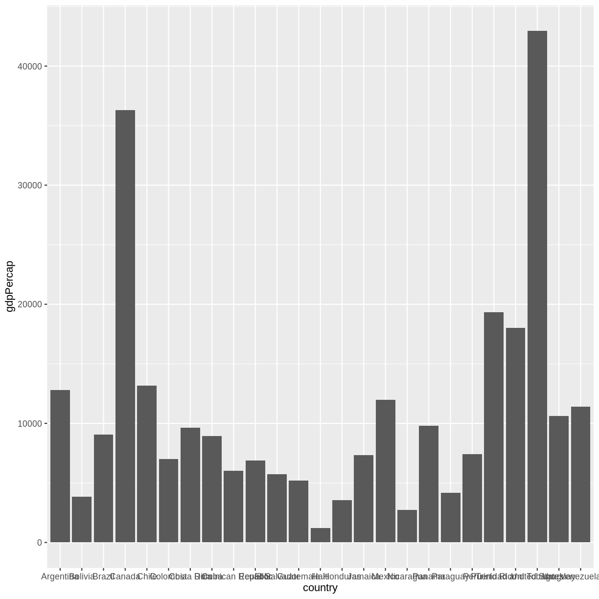 Barplot of GDP per capita. Country names on x-axis overlap and are not readable