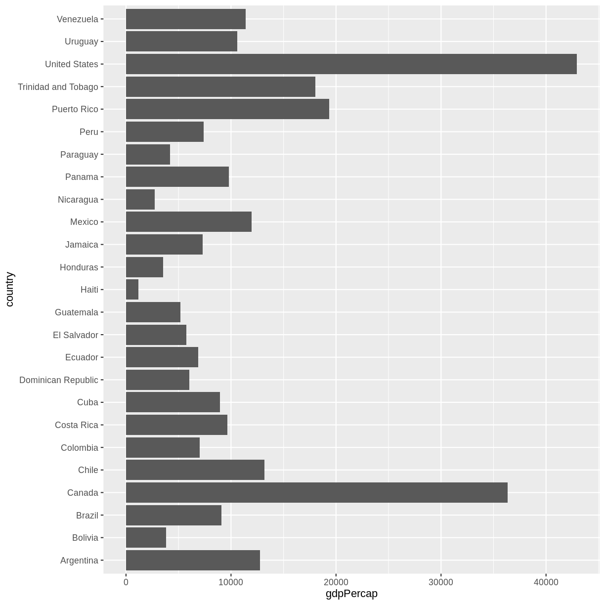 Barplot showing GDP per capita. Country names on the y-axis are readable