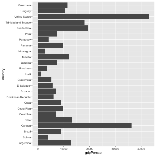 Barplot showing GDP per capita. Country names on the y-axis are readable