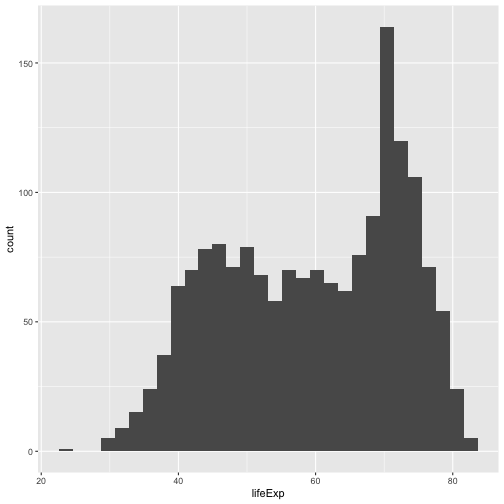 Histogram of life expectancy by country showing bimodal distribution with modes at 45 and 75